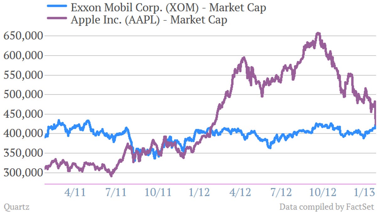 Exxon Briefly Wins Back Title Of Largest Publicly Traded Company From Apple