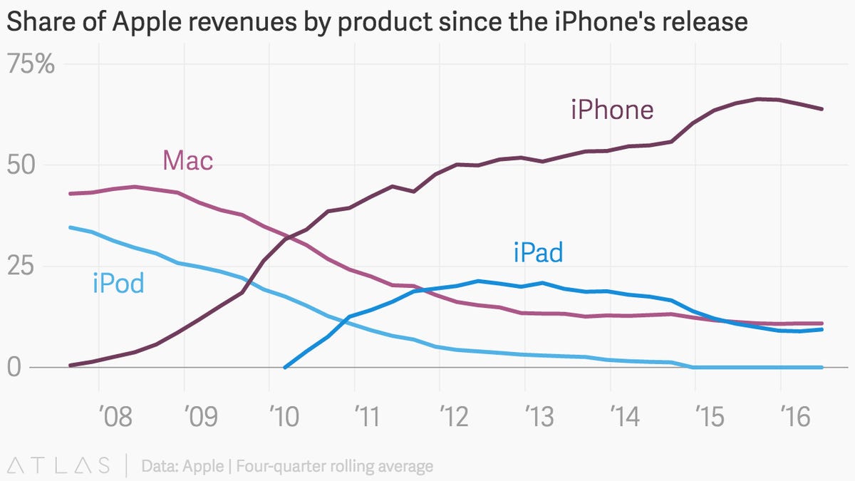 Apple's (AAPL) overwhelming reliance on iPhone sales, charted