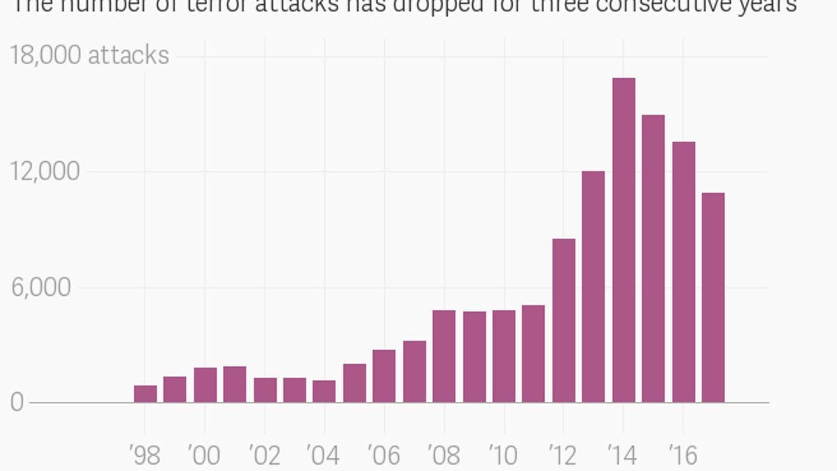 The Global Terrorism Database Shows Attacks Are Becoming Less Frequent