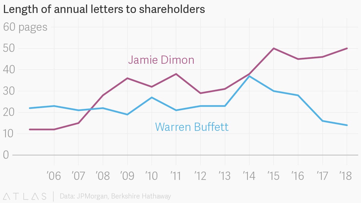 Jamie Dimon or Warren Buffett Who writes the longer annual shareholder