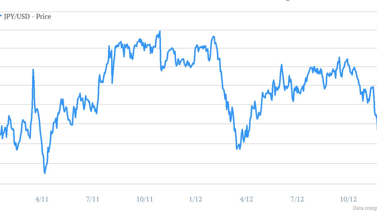 Preparing for the helicopter drop: The yen heads south as Japan seeks ...