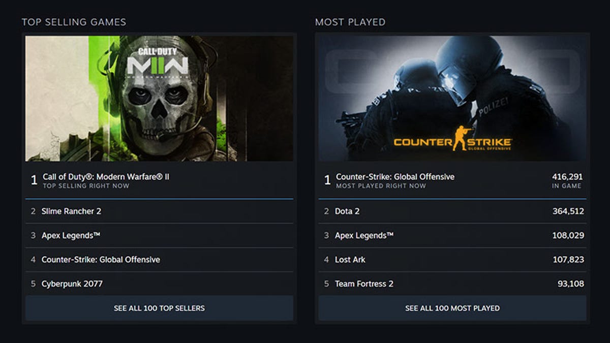 Steam has a new charts hub for top-sellers and most-played games