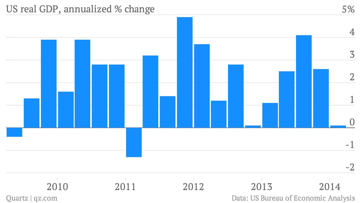 Seven charts showing awful first-quarter US economic growth