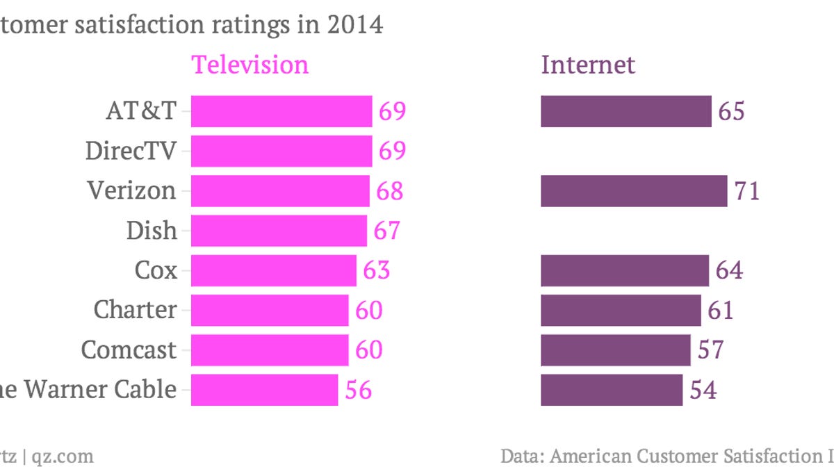 Americans Hate Their Cable TV And Internet Providers More Than Any ...