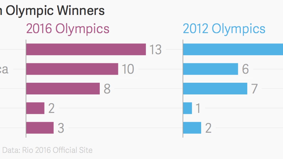 Africa’s Olympics, Gabon’s birthers, Kenya’s capped rates