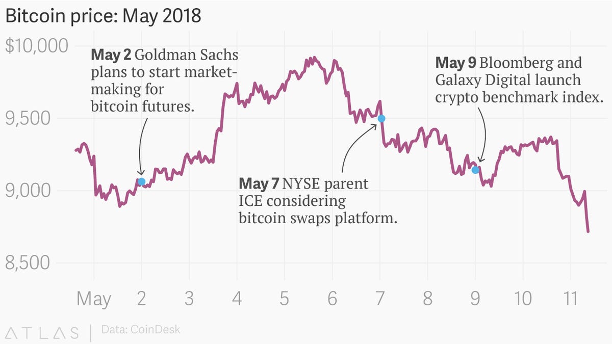 Wall Street is moving into the bitcoin market. So why aren’t prices rising?