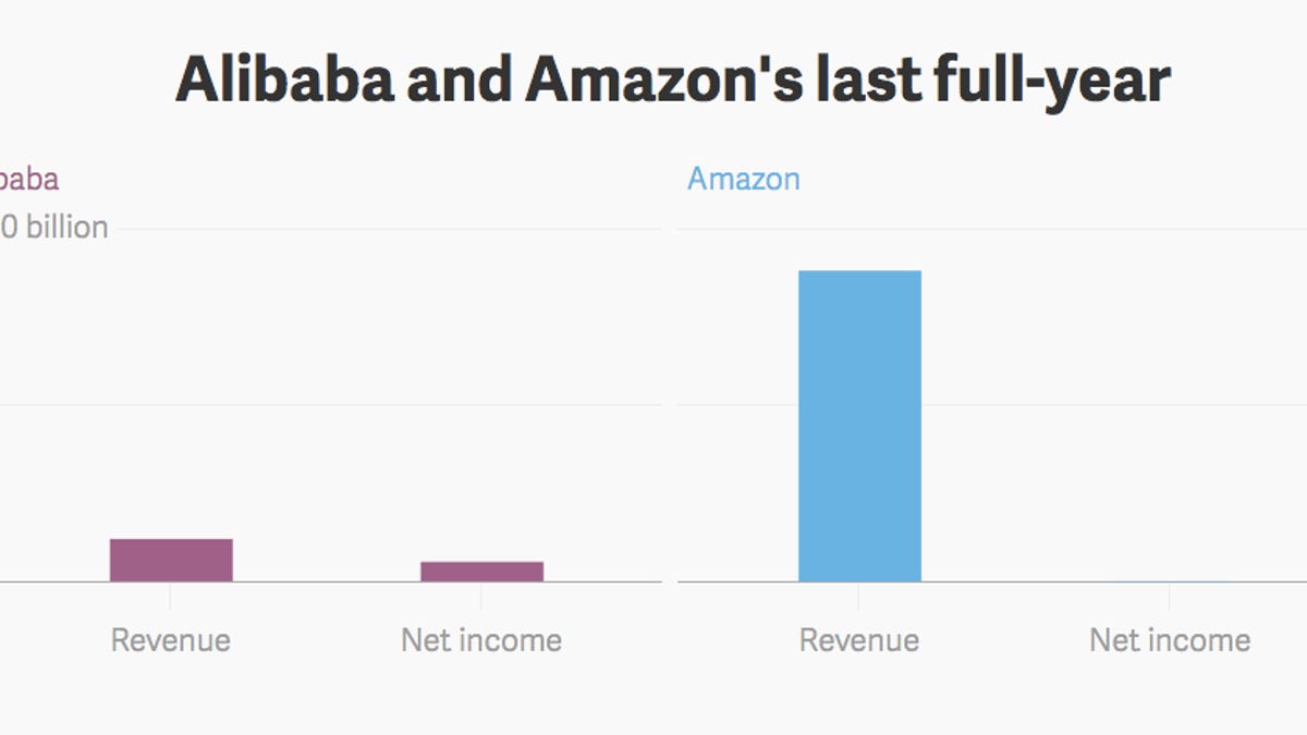 Alibaba Vs. Amazon: How The World’s Two Online Shopping Giants Stack Up