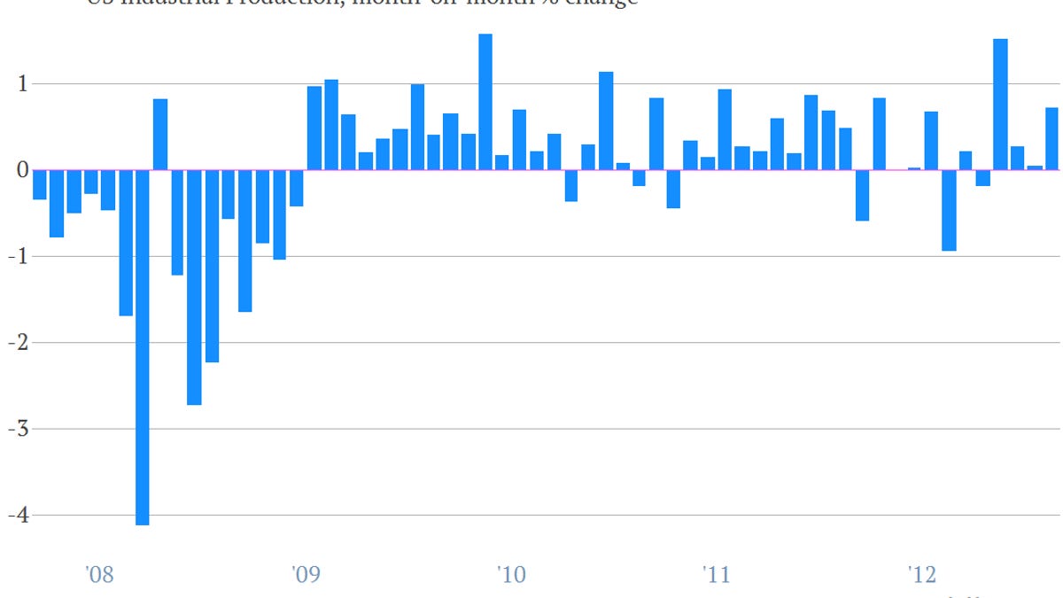 Here’s today’s US economic chartbook