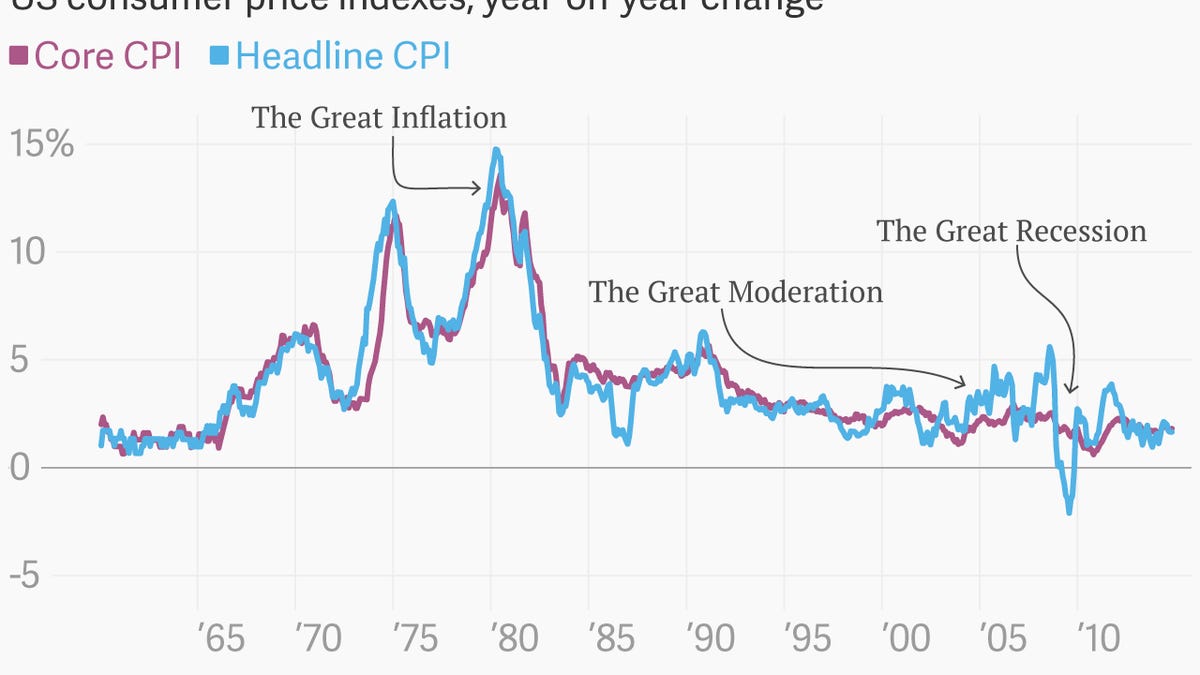 The Greatest Chart Ever Made About US CPI Inflation