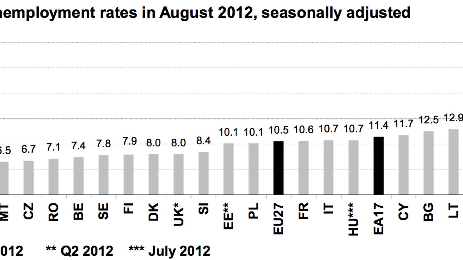 In Spain, the youth unemployment rate is now a staggering 53%