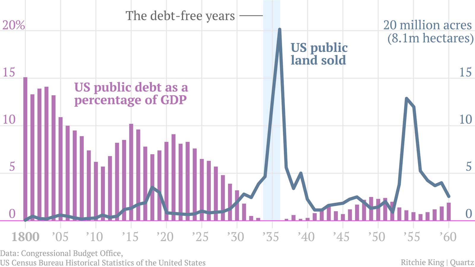 How the US last paid off its debt: Stealing land from Native Americans