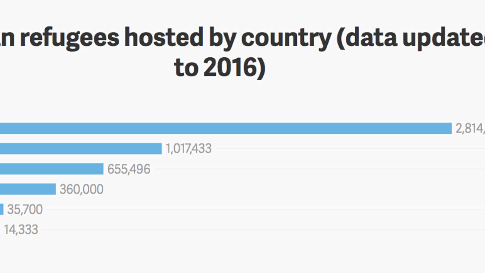 How many refugees has the US taken in from Syria?