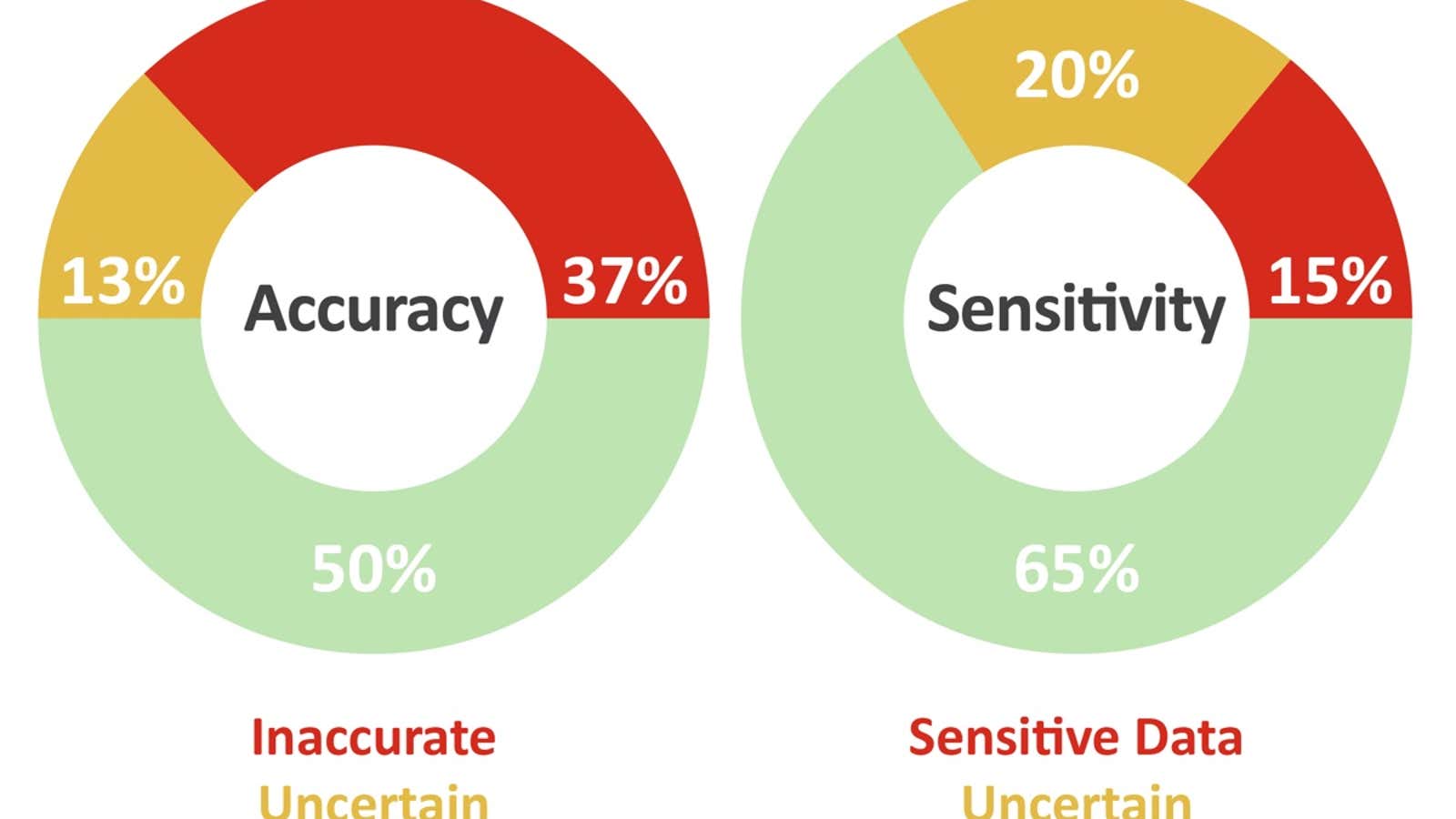 The results of a survey by Enliken suggest online ad targeting is rife with misses.