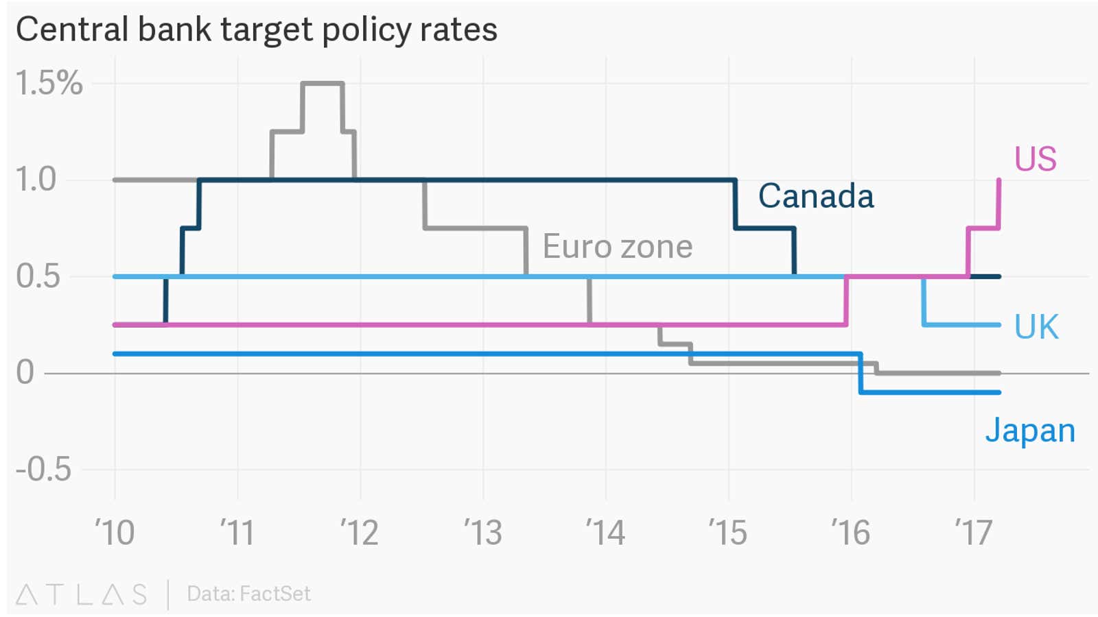 The most normal thing about the US is its interest rates