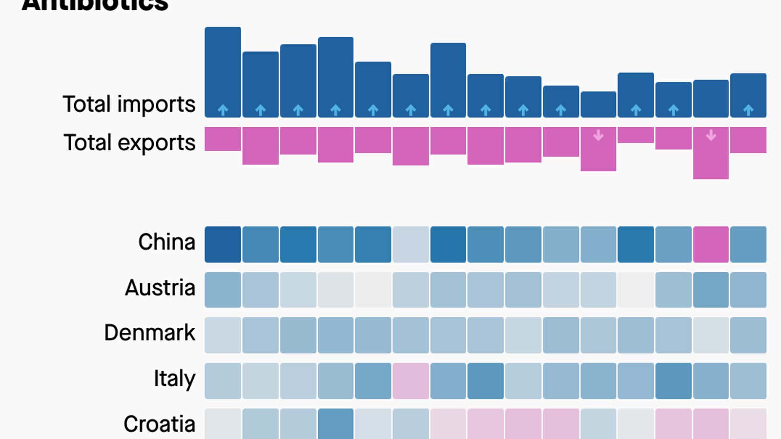 The US’s trade flow of antibiotics, gold, and toilet paper all changed in March