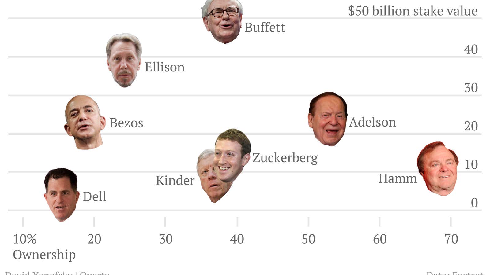 The seven founders who own more of their company than Michael Dell does of his