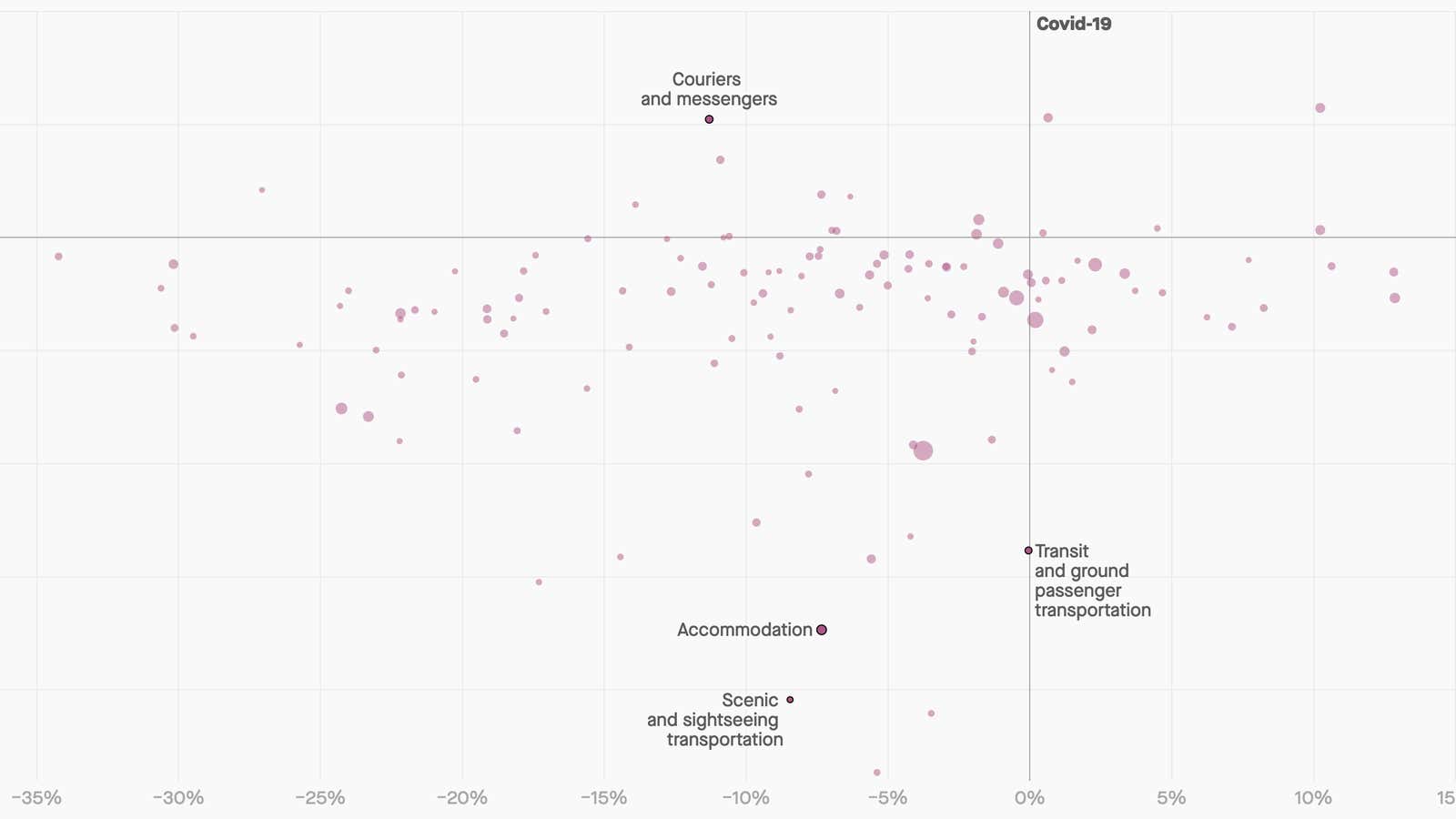 Data show these US industries have the most recession proof jobs