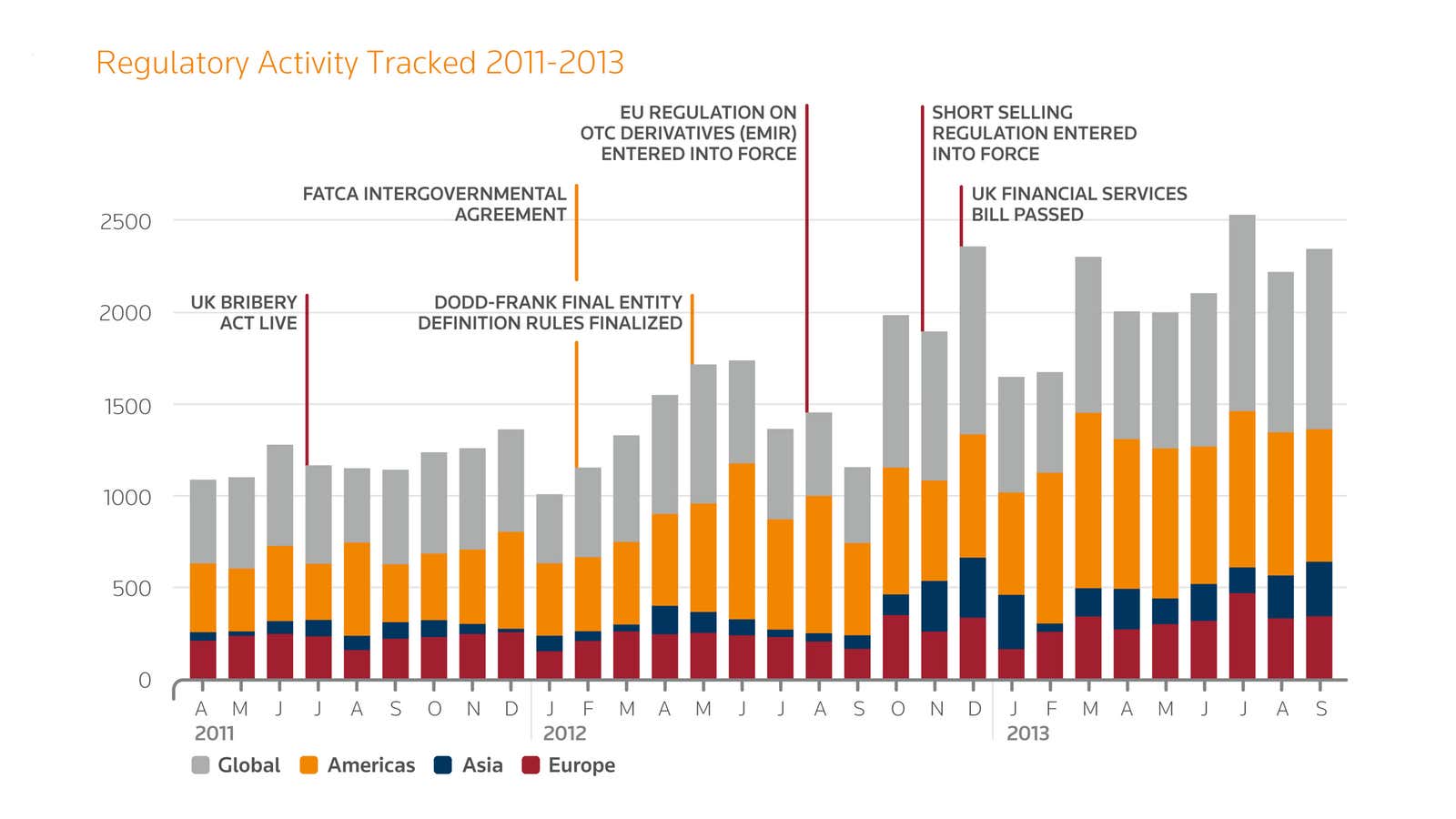 How the rise of modern regulation is changing the finance industry