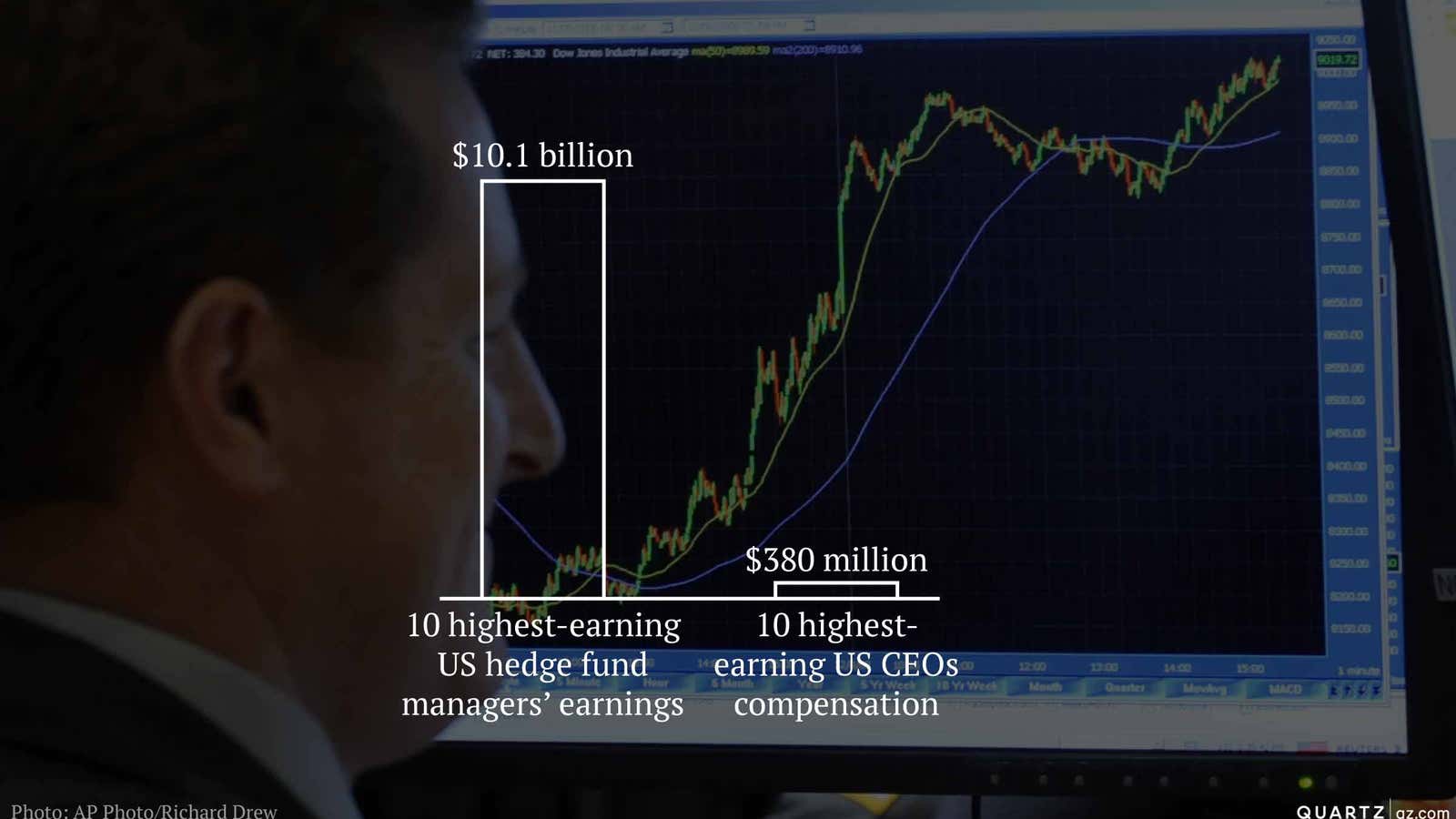 A reason for hedge fund managers to smile.