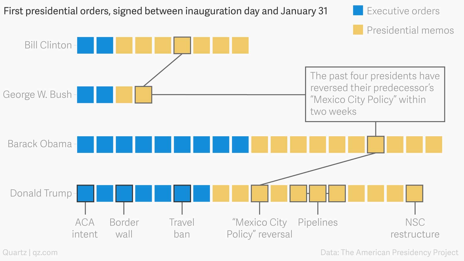 Barack Obama signed more executive actions in his first 12 days than Donald Trump