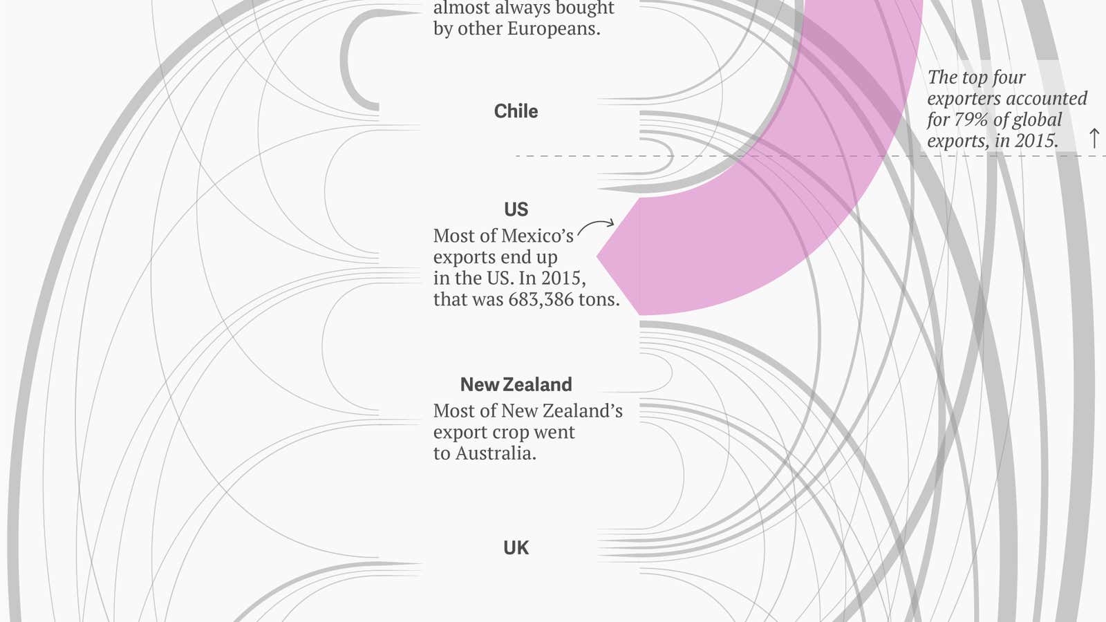 The great global avocado trade flow chart