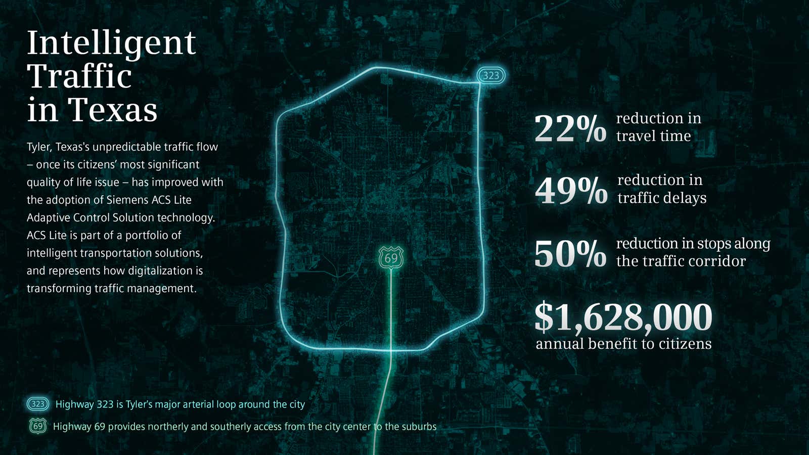 The Siemens Intelligent Traffic portfolio—made up of the ACS Lite and TACTICS 3 systems—is a primary example of how digitalization is changing the game.