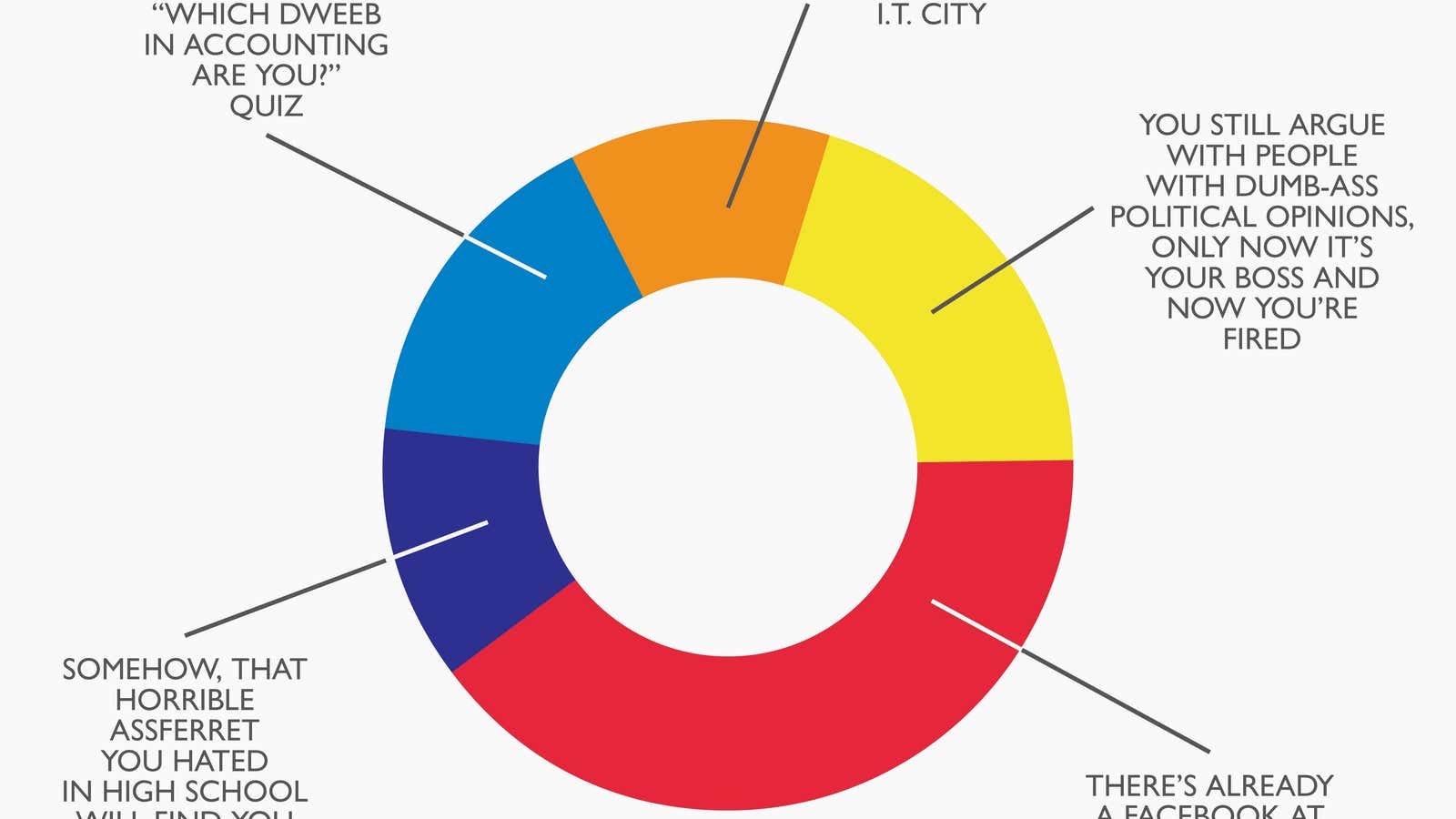 Chart: Why “Facebook At Work” will fail