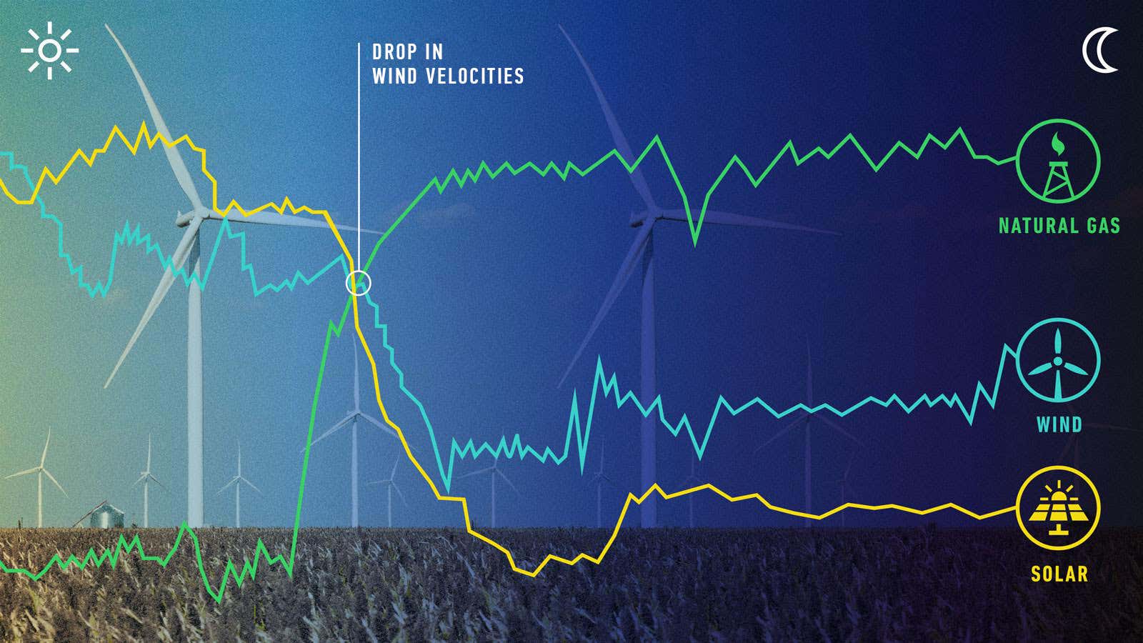 Flex-Plant technology recognizes when renewable energy sources—like solar and wind—drop off, and ramp up gas turbines ensure demand is met.