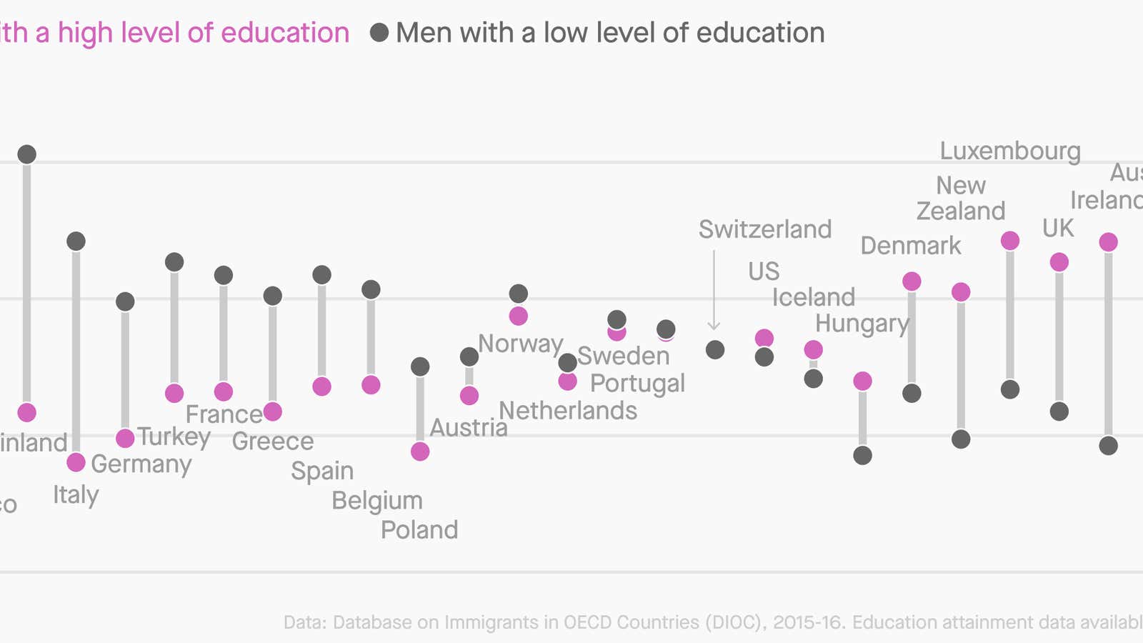 Highly-educated immigrant women outnumbered poorly-educated immigrant men in OECD countries in 2016.