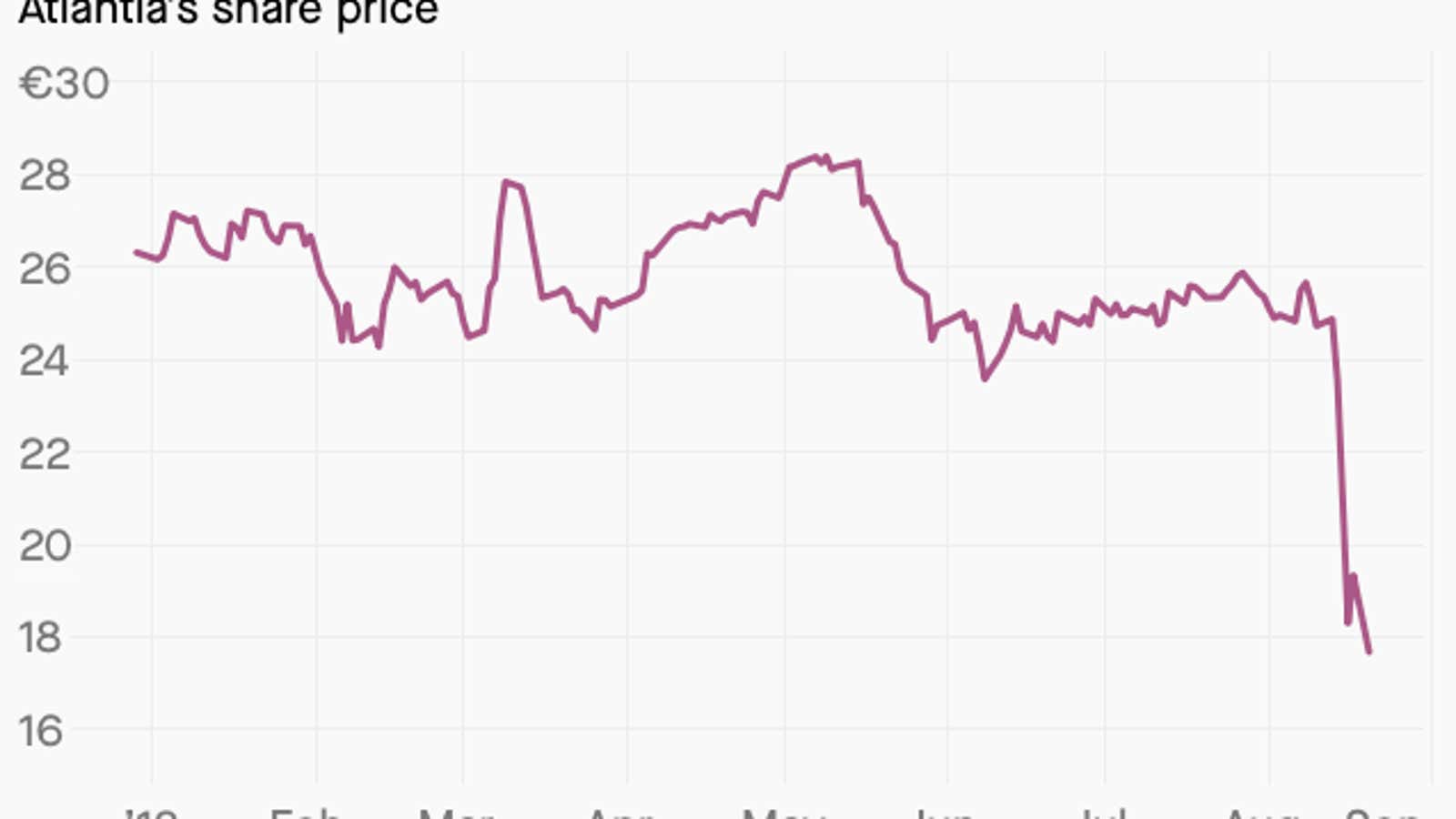 The operator behind the Genoa bridge collapse faces a share-price reckoning