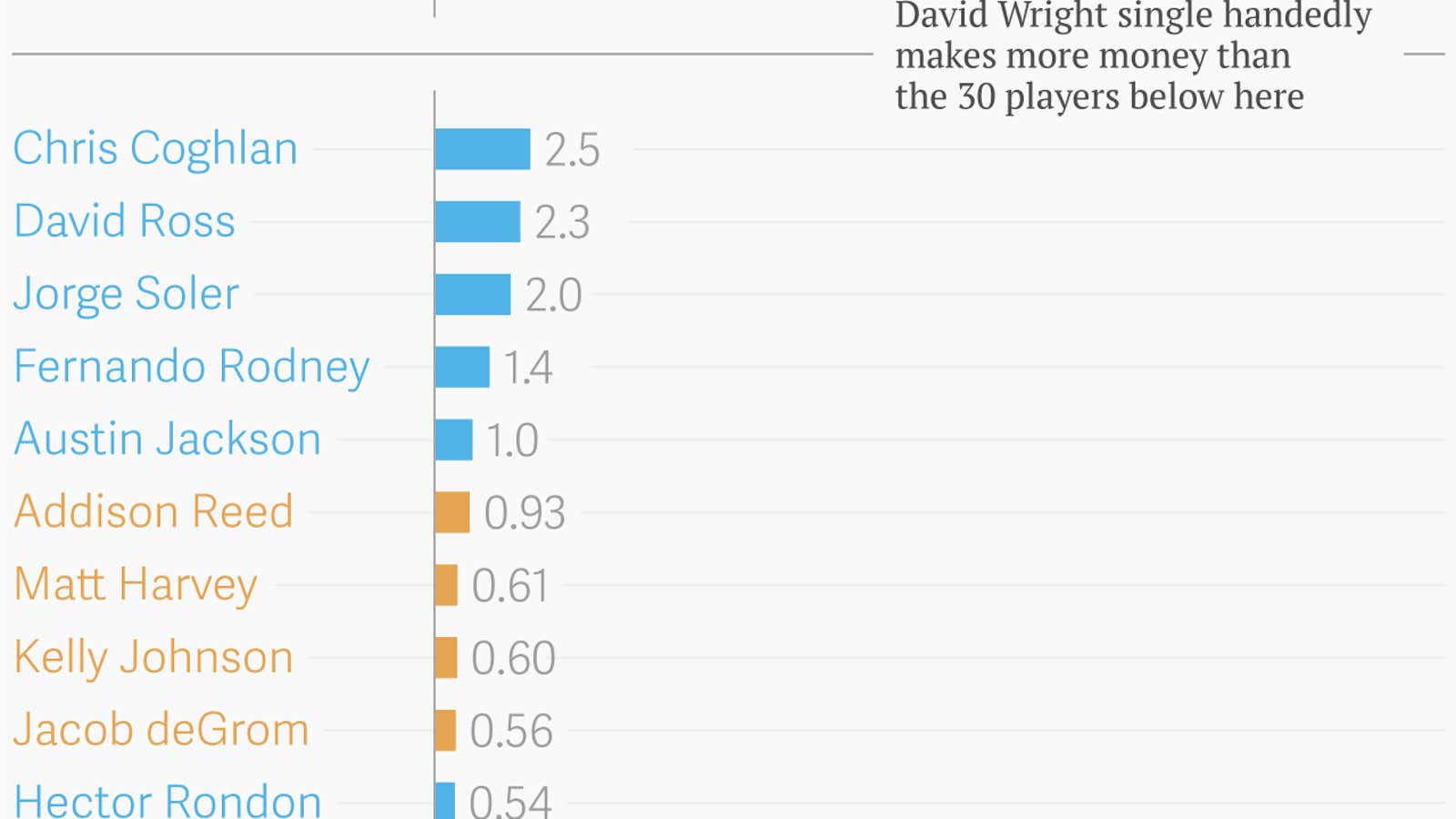 The pay disparity of the Cubs and Mets’ rosters