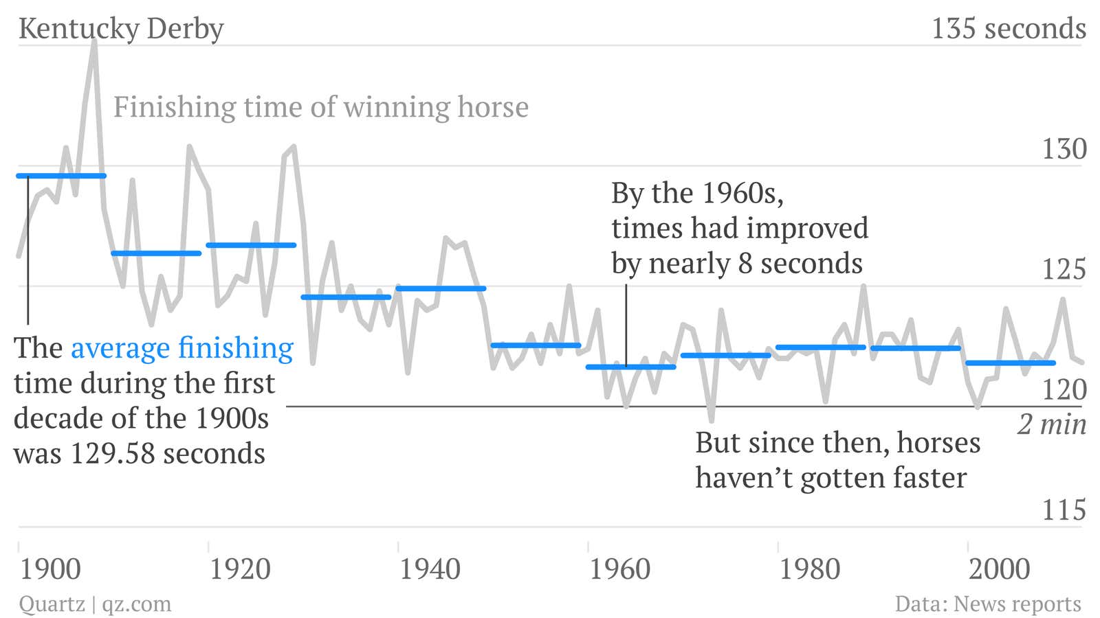 The most exciting two minutes in sports isn’t getting any shorter