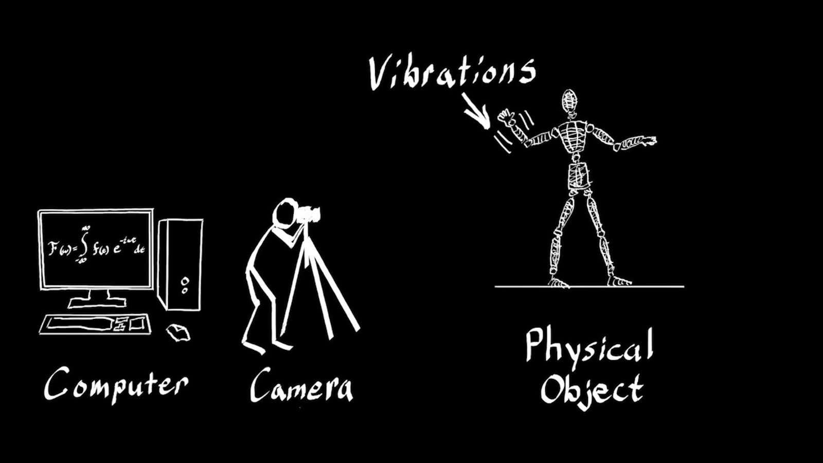 Manipulating motion in videos.