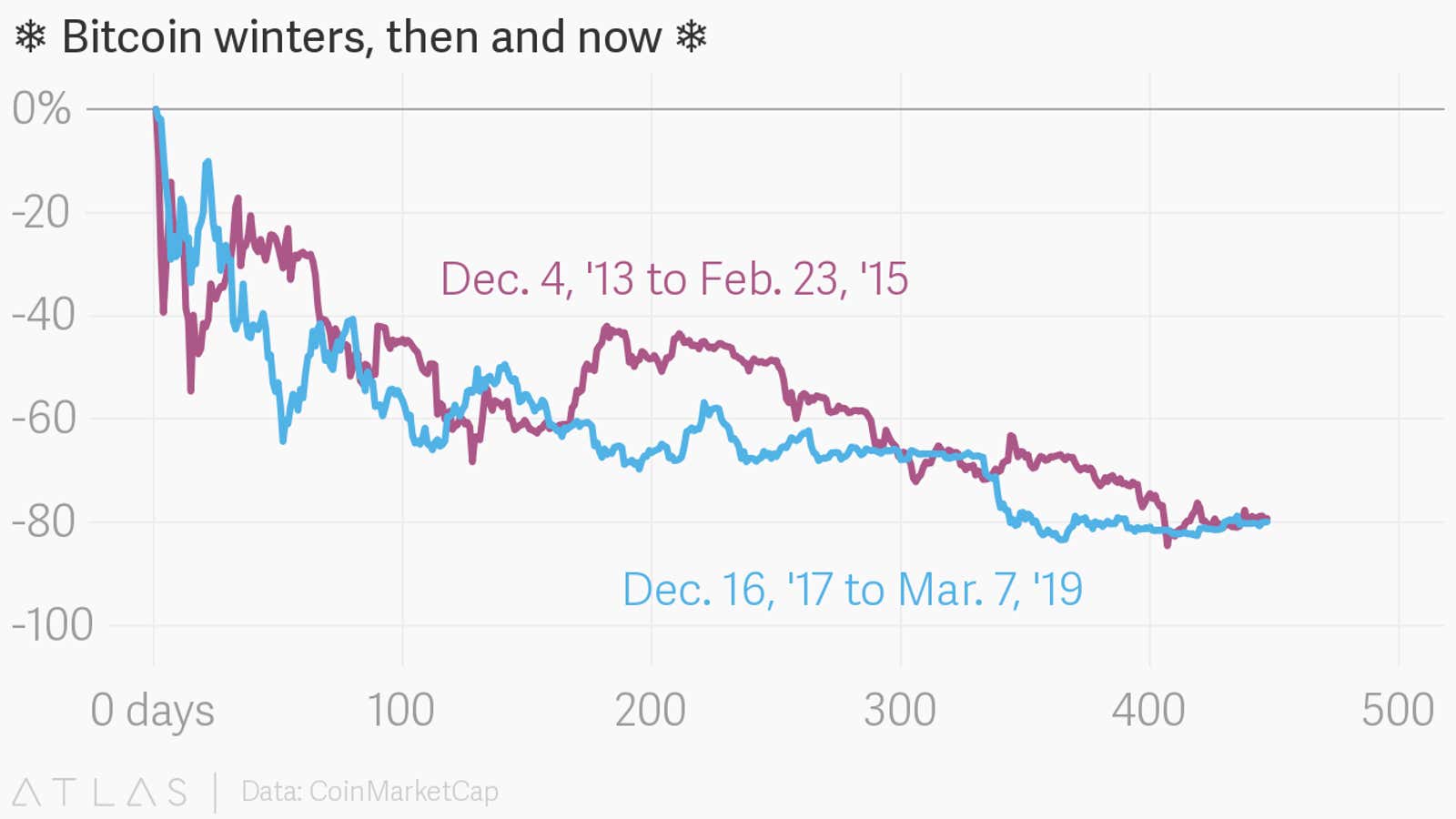 When will the “crypto winter” end?