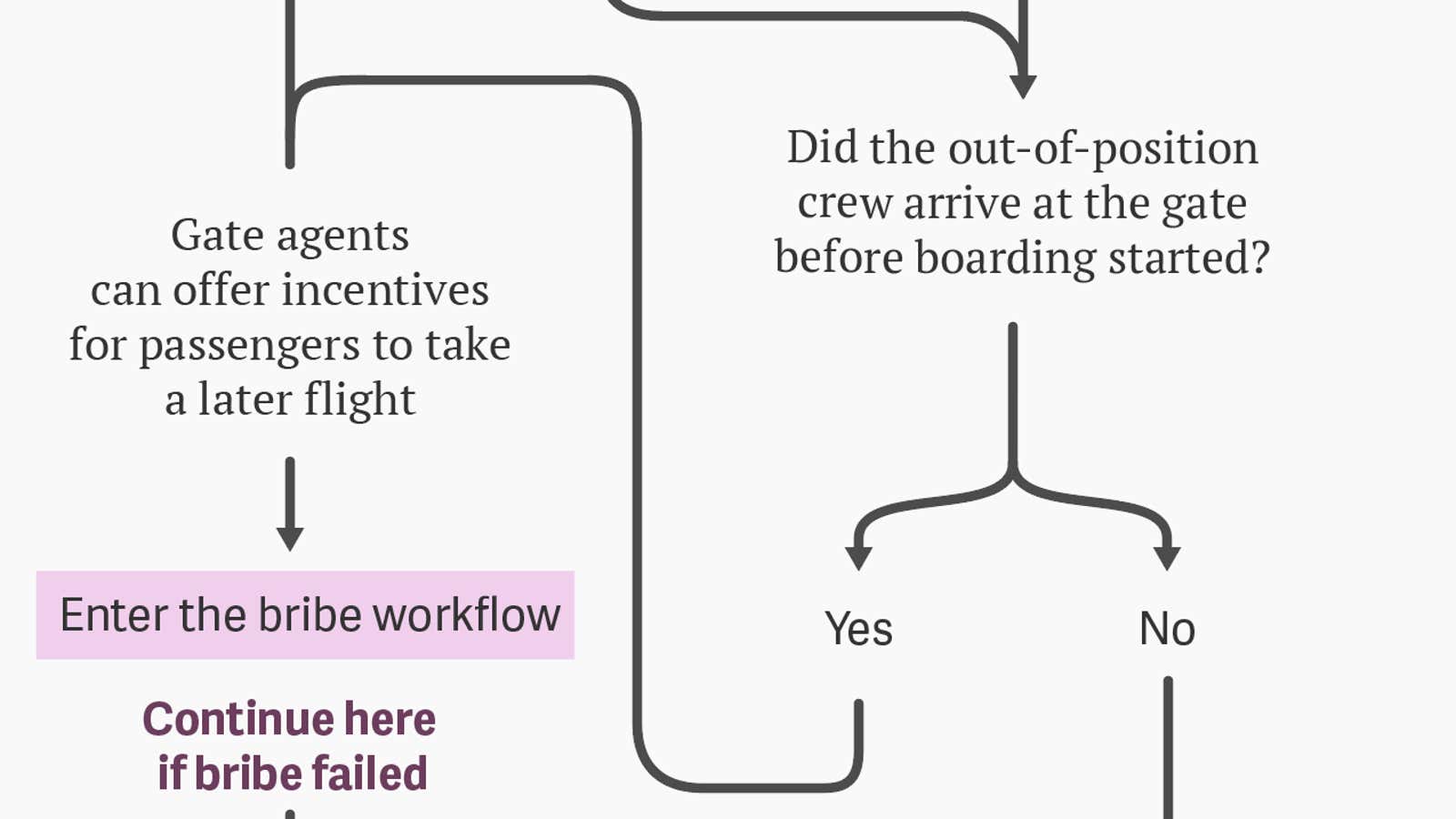 Nearly every way the United incident could have ended differently—in one flowchart