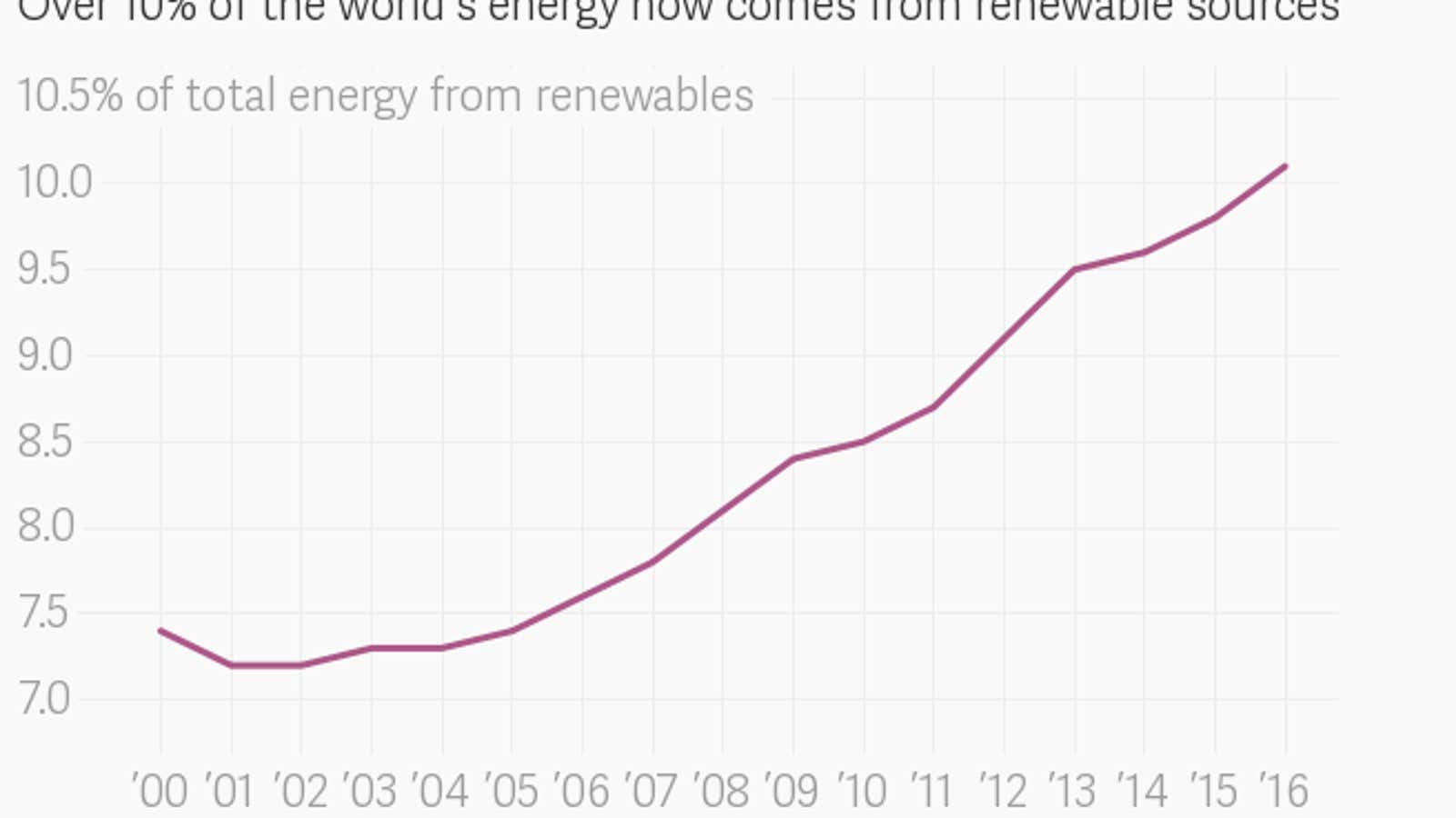 Over 10% of the world’s energy now comes from renewable sources