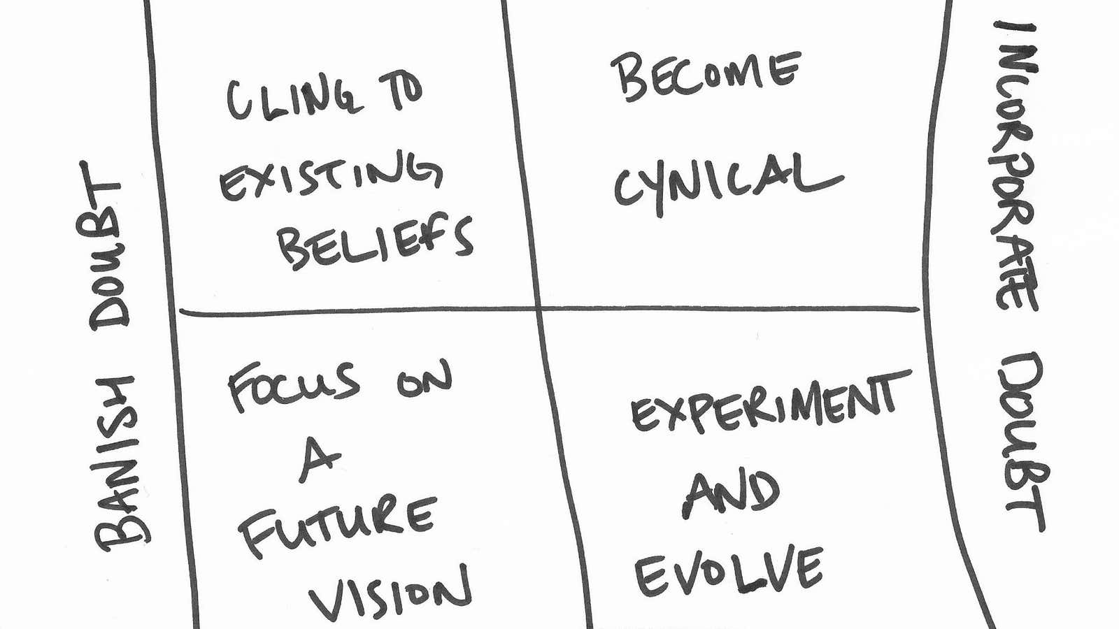 The four ways companies respond to doubt