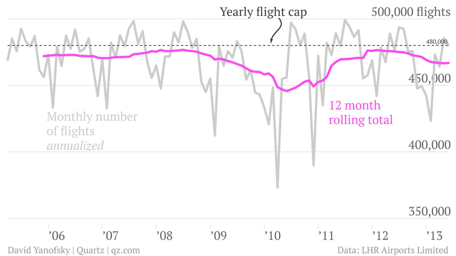 Doing the math on why Heathrow wants another runway