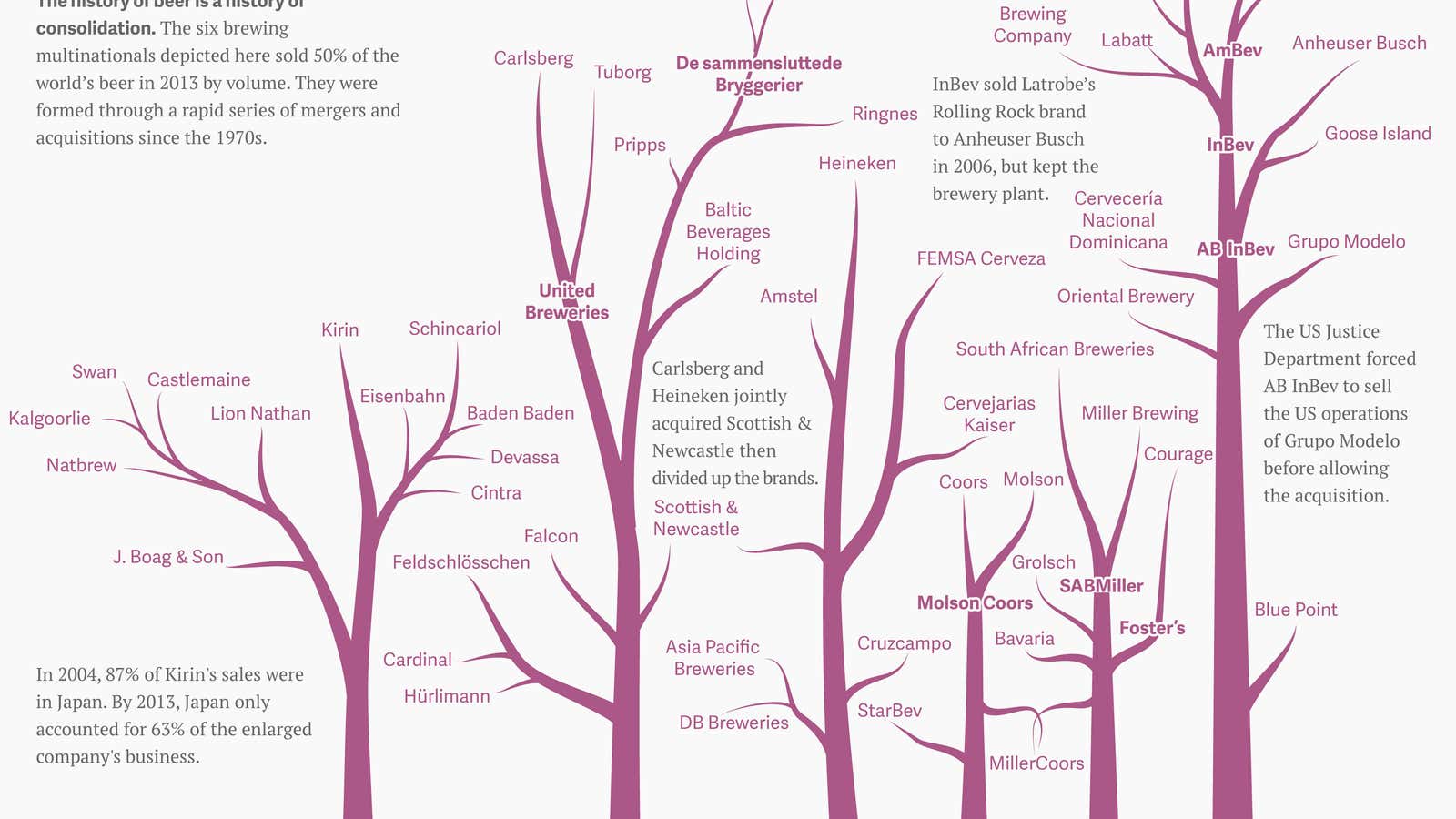 The family trees of the six companies that make 50% of the world’s beer