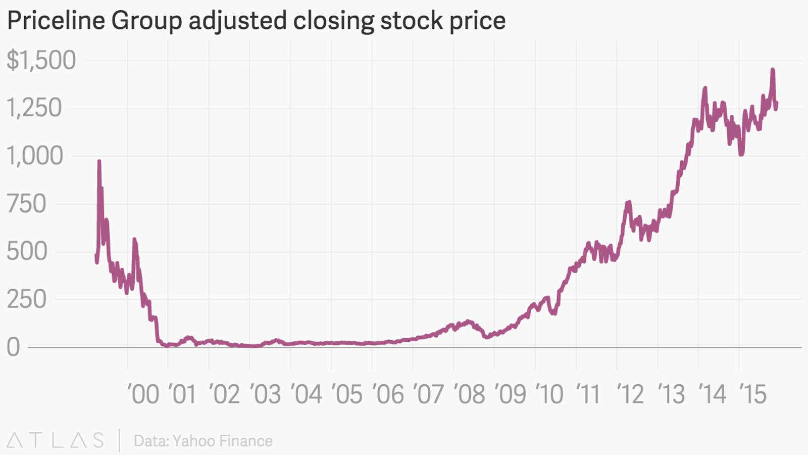 Priceline is the one big internet comeback attempt that actually worked