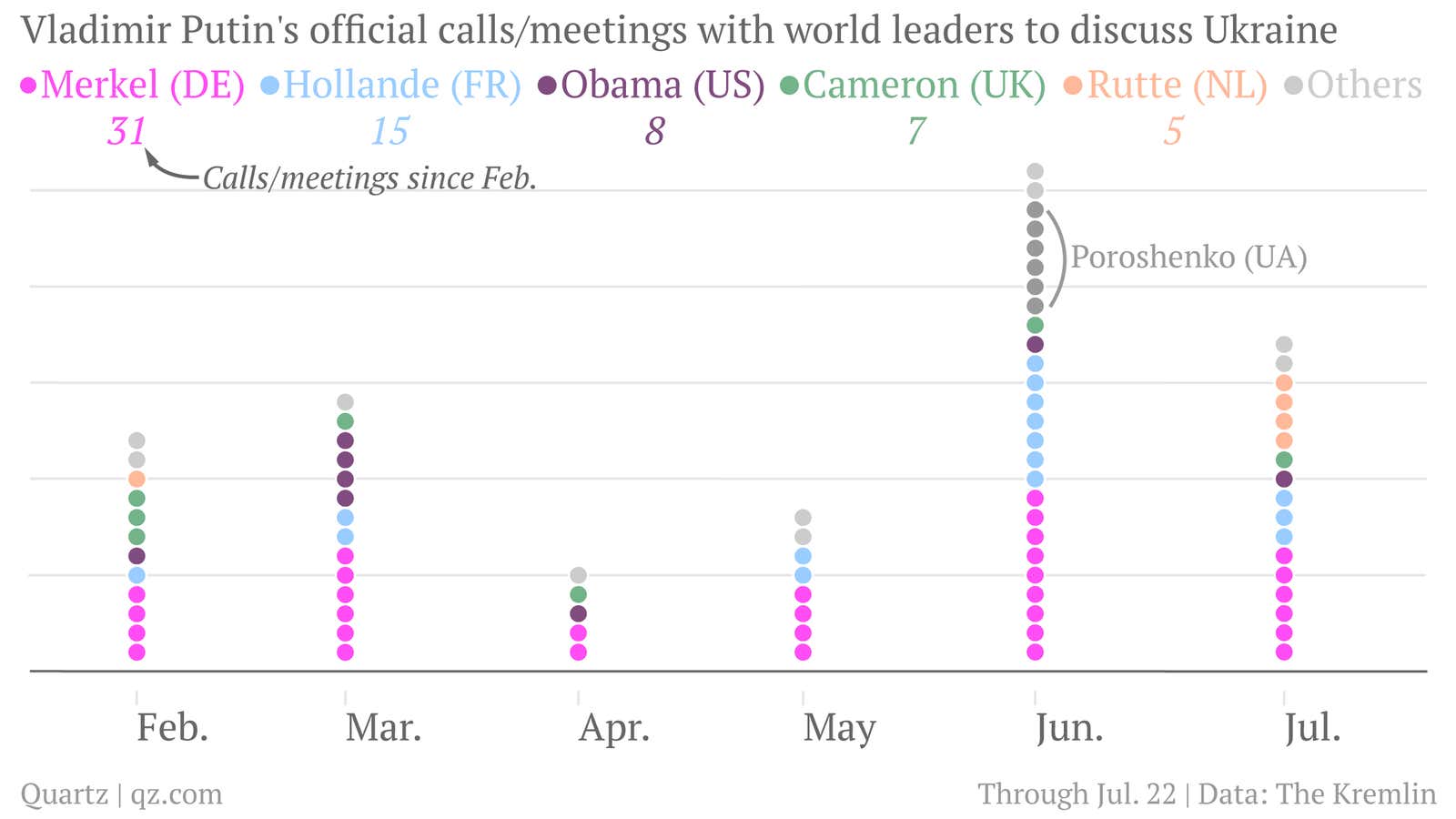 Six months of world leaders’ phone calls to Putin about the crisis in Ukraine, charted