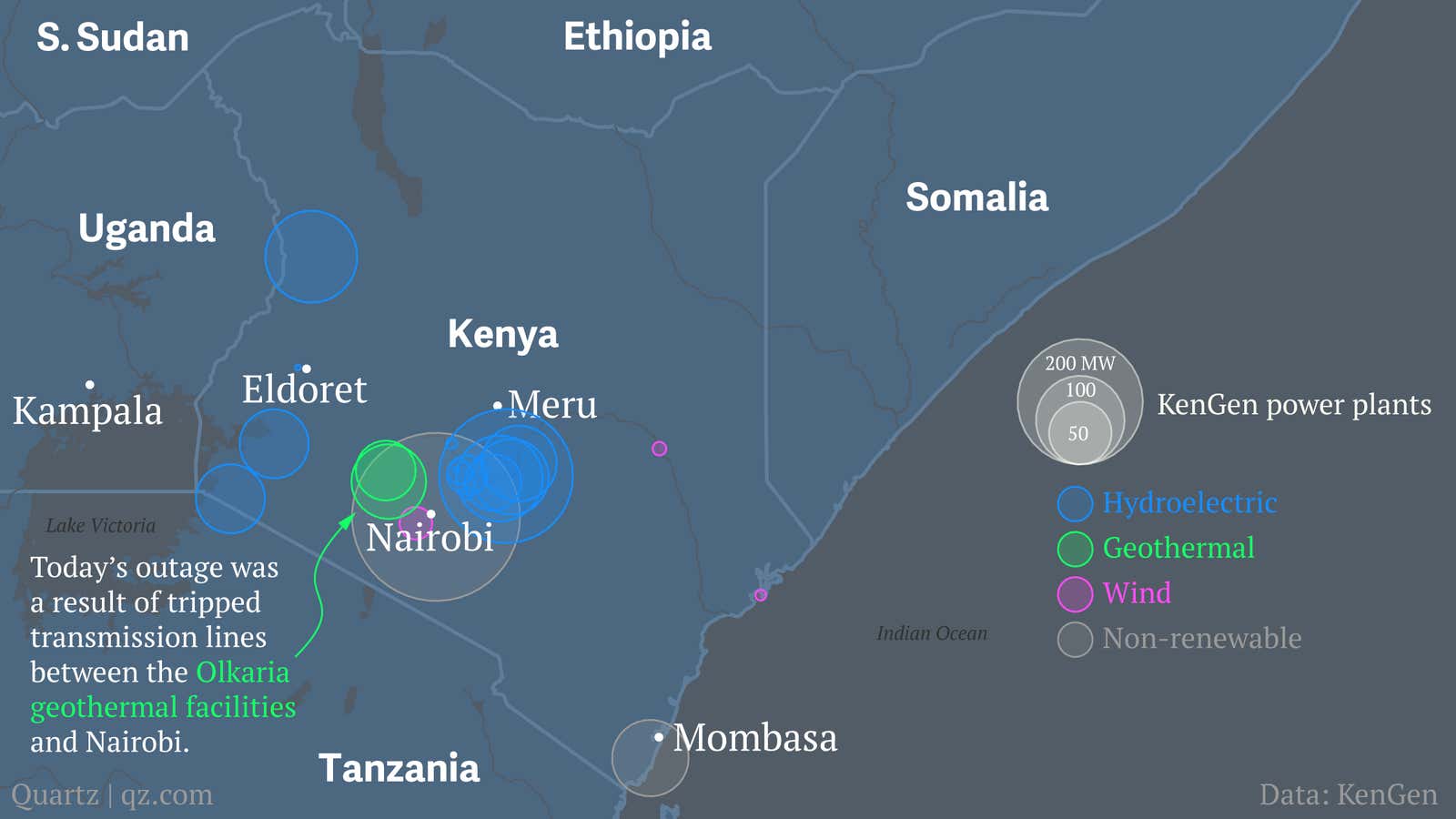 Kenya is a model for green energy even though the entire country is without power