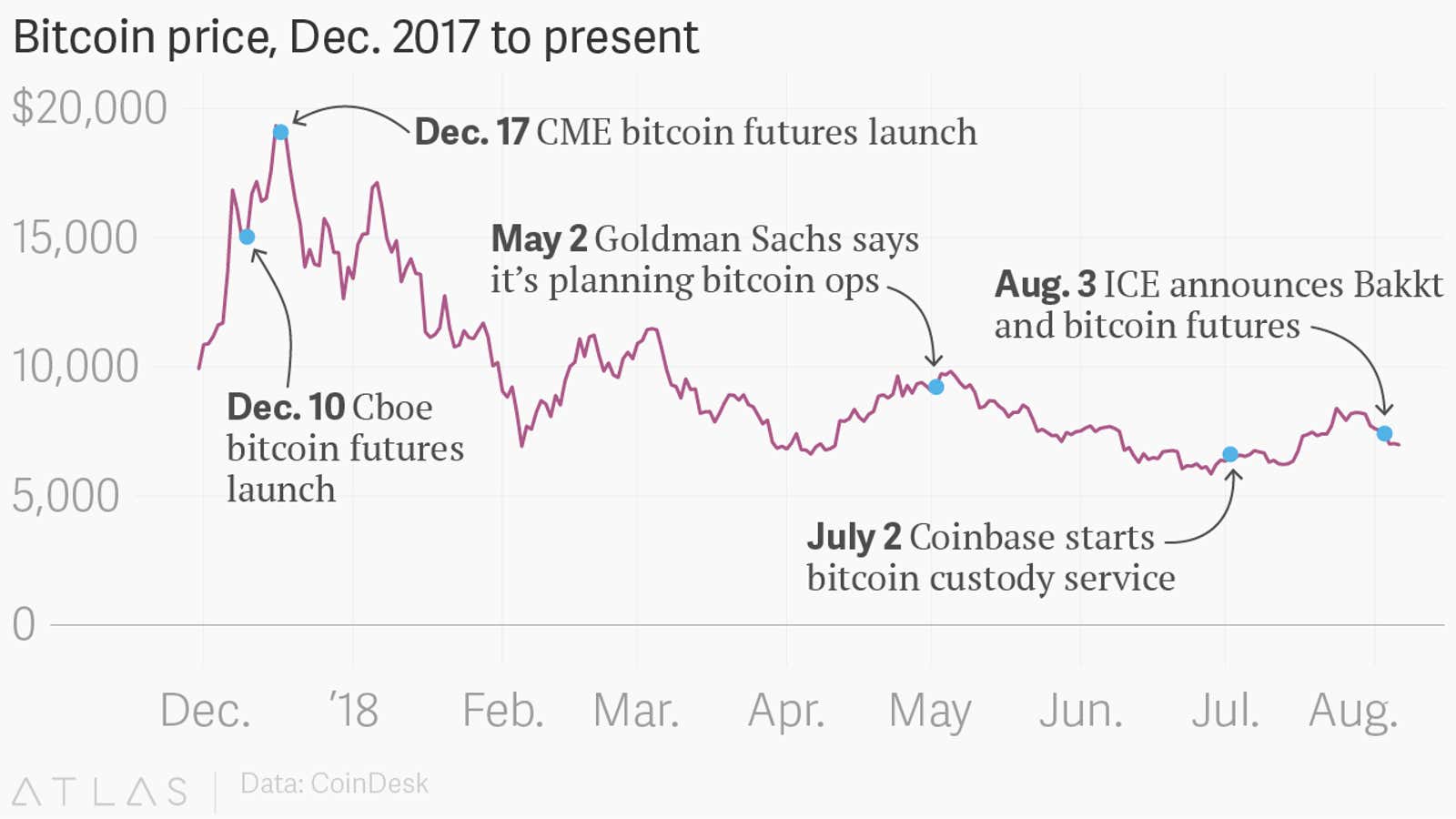 Wall Street isn’t boosting bitcoin