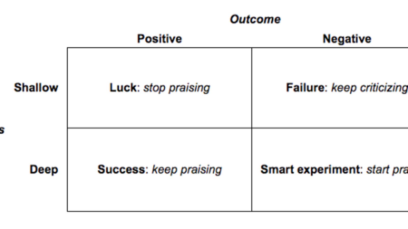 Knowing when to praise is key to encouraging creativity and productivity.