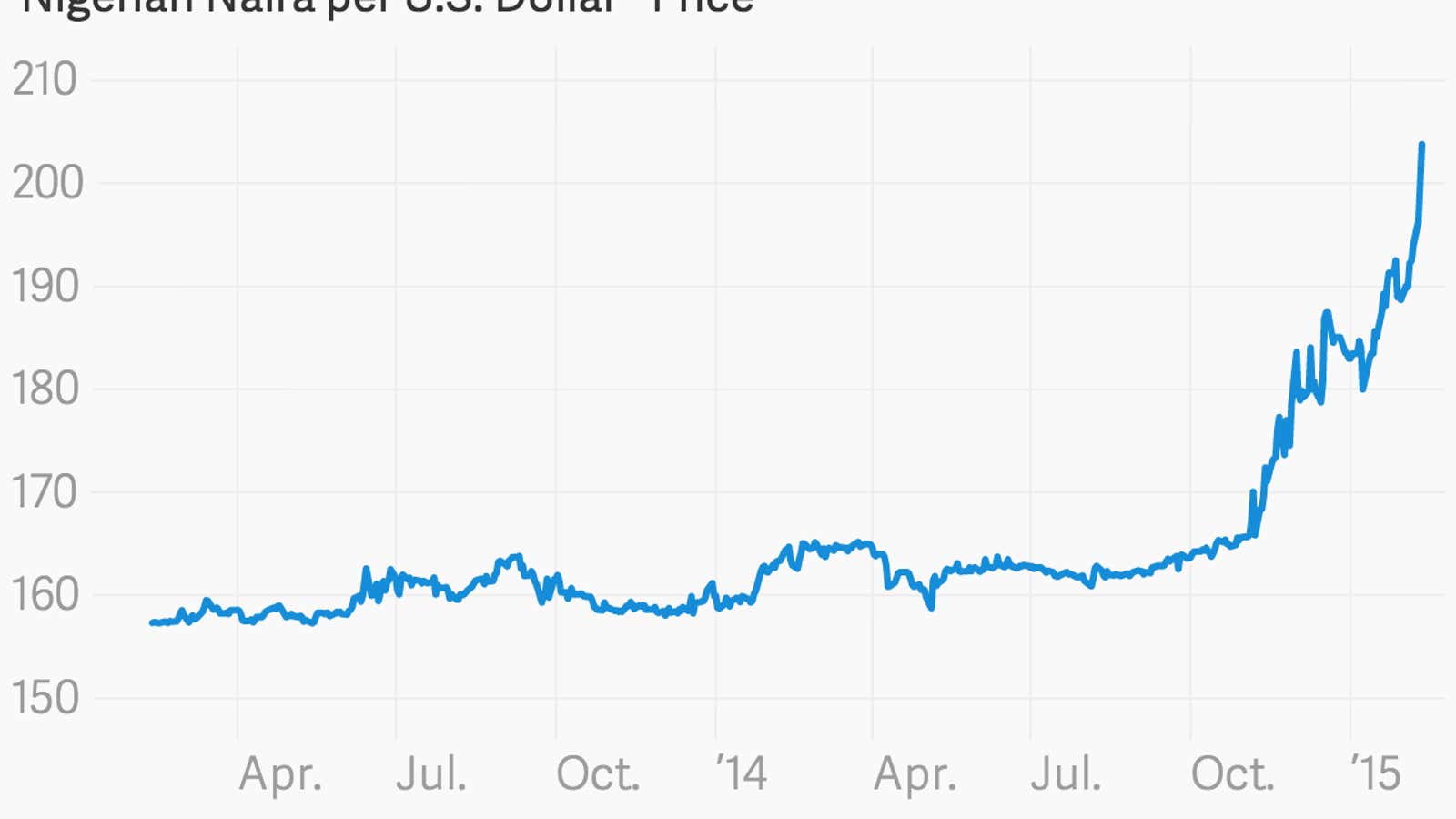 More Nigeria Naira to buy the US dollar