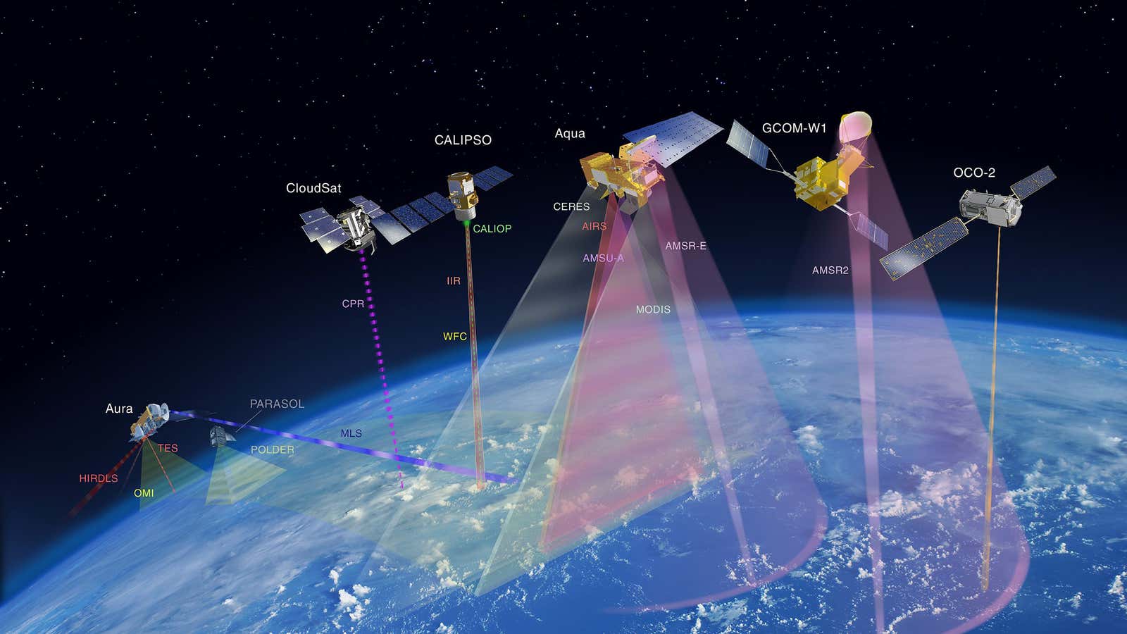 NASA has more than a dozen Earth-observing satellites in space right now. You can’t just stop flying them.