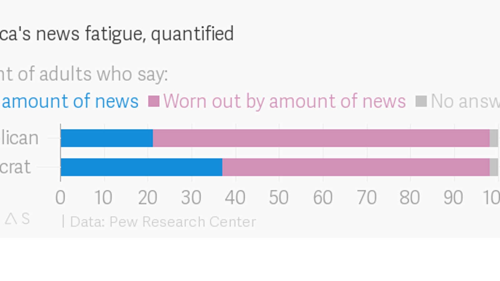 Republicans are getting a little more tired of the news than Democrats