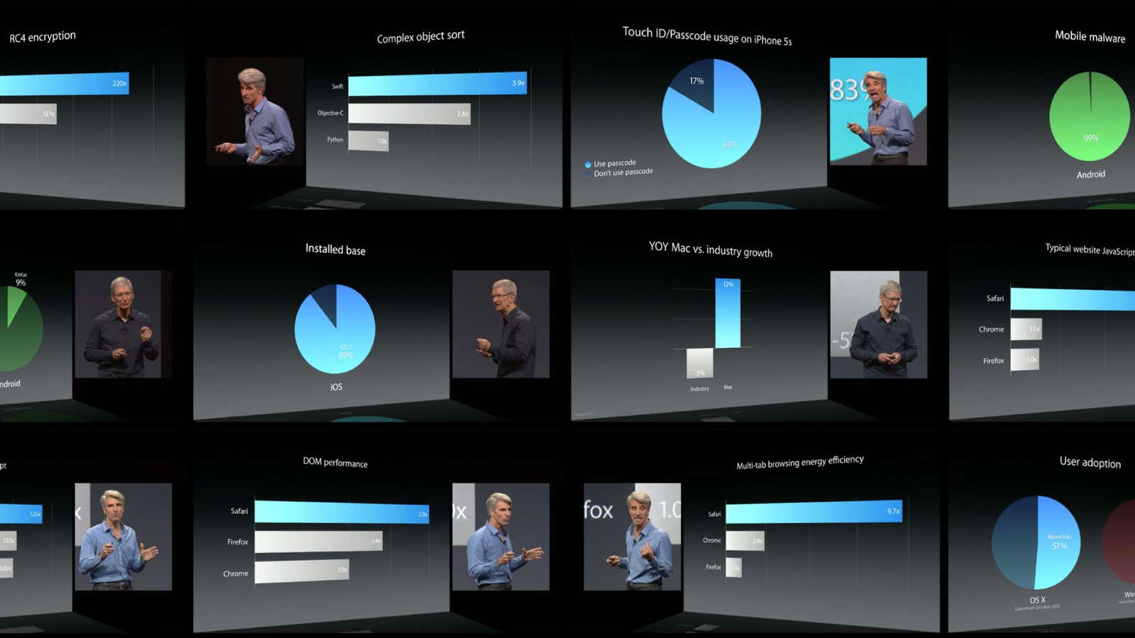 Every chart from today’s Apple WWDC keynote