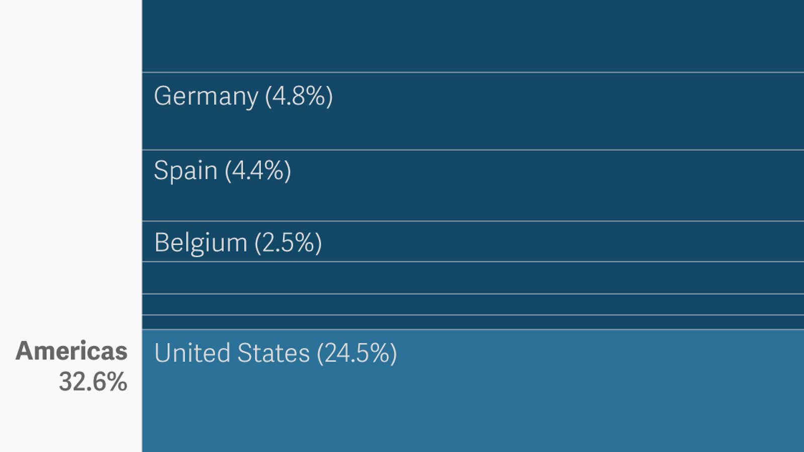 Charts: Half of the UK’s foreign investment comes from the countries it just snubbed