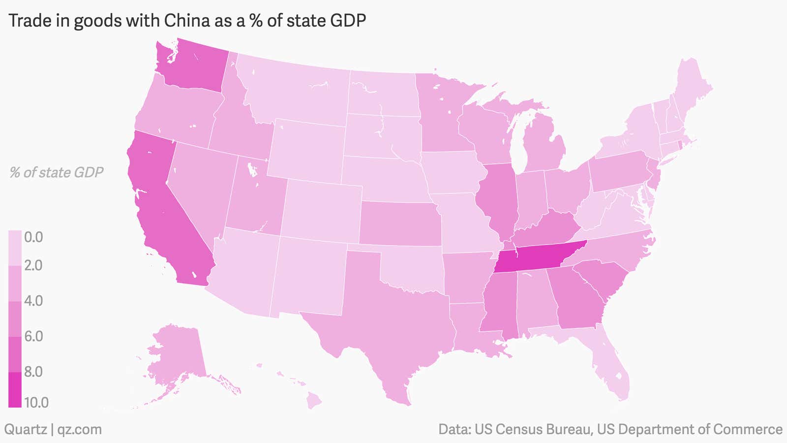 The West and Southeast of the US are unusually reliant on China for trade.